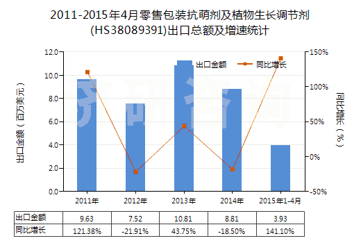 2011-2015年4月零售包裝抗萌劑及植物生長調(diào)節(jié)劑(HS38089391)出口總額及增速統(tǒng)計